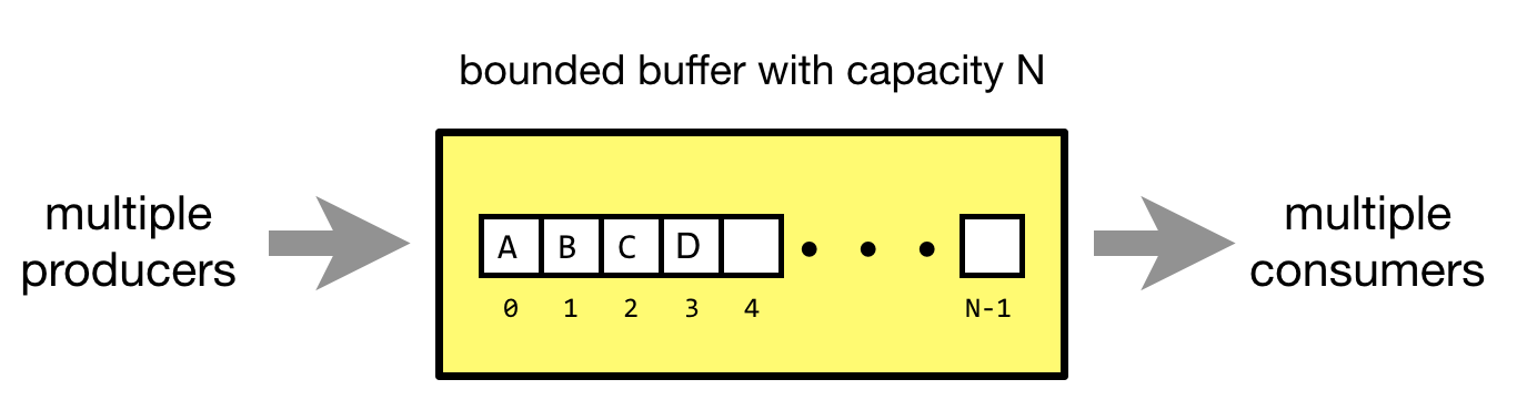 bounded buffer